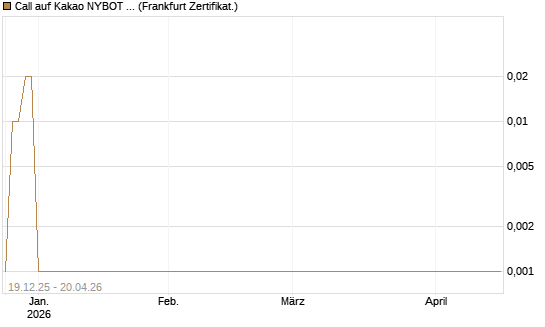 Call auf Kakao NYBOT 07/26 [DZ BANK AG] Chart