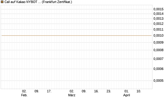 Call auf Kakao NYBOT 07/26 [DZ BANK AG] Chart