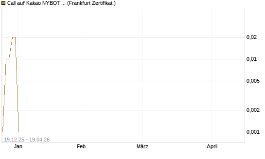 Call auf Kakao NYBOT 07/26 [DZ BANK AG] Chart