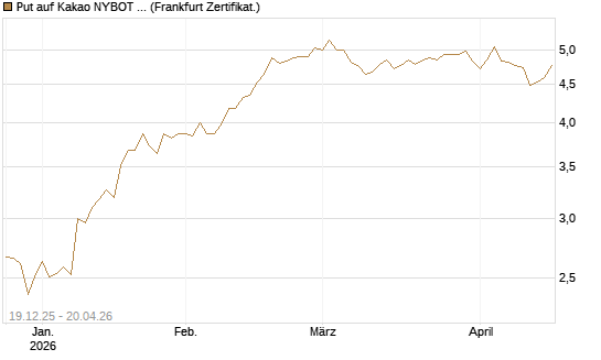 Put auf Kakao NYBOT 07/26 [DZ BANK AG] Chart