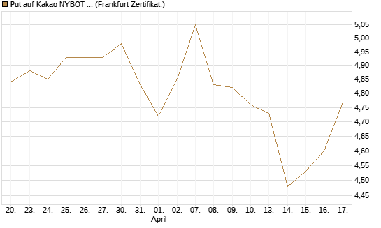 Put auf Kakao NYBOT 07/26 [DZ BANK AG] Chart