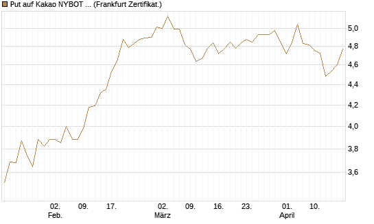 Put auf Kakao NYBOT 07/26 [DZ BANK AG] Chart