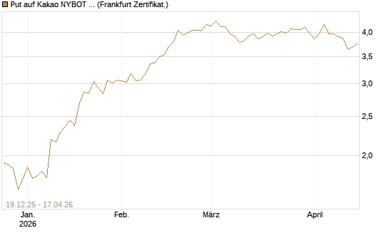 Put auf Kakao NYBOT 07/26 [DZ BANK AG] Chart