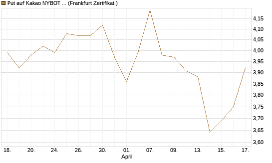 Put auf Kakao NYBOT 07/26 [DZ BANK AG] Chart