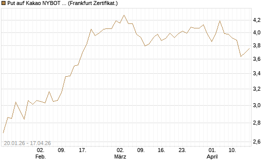 Put auf Kakao NYBOT 07/26 [DZ BANK AG] Chart