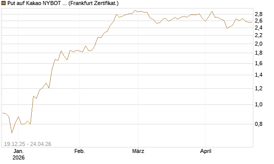 Put auf Kakao NYBOT 07/26 [DZ BANK AG] Chart