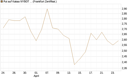 Put auf Kakao NYBOT 07/26 [DZ BANK AG] Chart