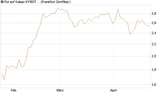 Put auf Kakao NYBOT 07/26 [DZ BANK AG] Chart