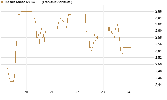 Put auf Kakao NYBOT 07/26 [DZ BANK AG] Chart