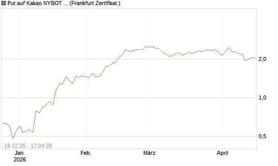 Put auf Kakao NYBOT 07/26 [DZ BANK AG] Chart
