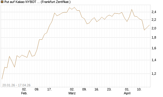 Put auf Kakao NYBOT 07/26 [DZ BANK AG] Chart