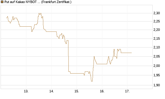 Put auf Kakao NYBOT 07/26 [DZ BANK AG] Chart