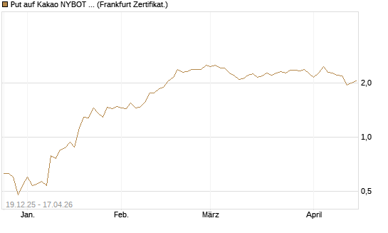 Put auf Kakao NYBOT 07/26 [DZ BANK AG] Chart