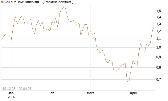 Call auf Dow Jones Industrial Average [BNP Paribas Emissions- und Handelsges.] Chart