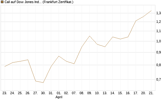 Call auf Dow Jones Industrial Average [BNP Paribas Emissions- und Handelsges.] Chart