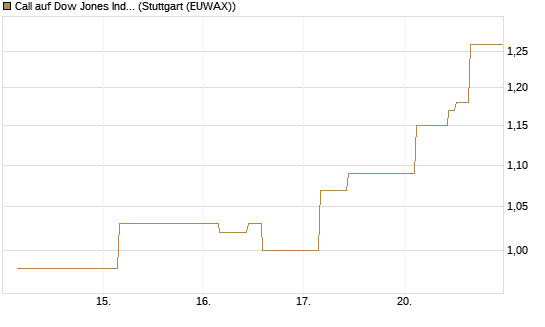 Call auf Dow Jones Industrial Average [BNP Paribas Emissions- und Handelsges.] Chart
