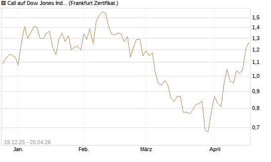 Call auf Dow Jones Industrial Average [BNP Paribas Emissions- und Handelsges.] Chart