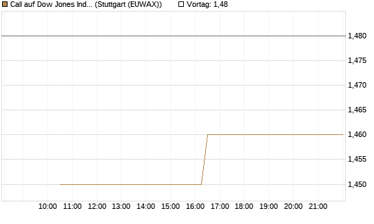 Call auf Dow Jones Industrial Average [BNP Paribas Emissions- und Handelsges.] Chart