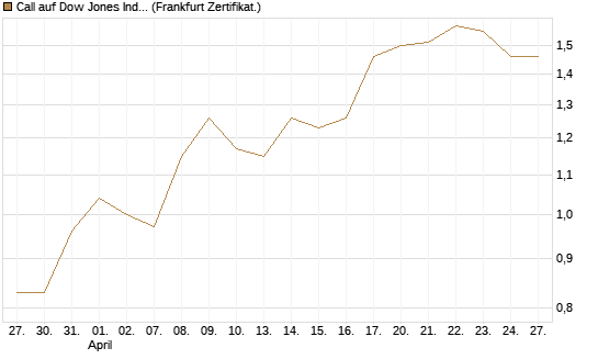 Call auf Dow Jones Industrial Average [BNP Paribas Emissions- und Handelsges.] Chart