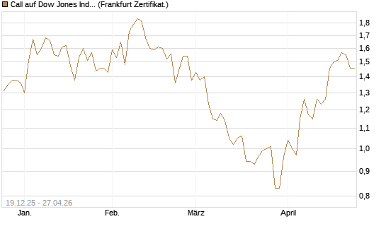 Call auf Dow Jones Industrial Average [BNP Paribas Emissions- und Handelsges.] Chart