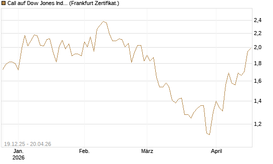 Call auf Dow Jones Industrial Average [BNP Paribas Emissions- und Handelsges.] Chart