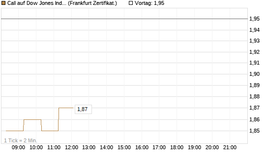 Call auf Dow Jones Industrial Average [BNP Paribas Emissions- und Handelsges.] Chart