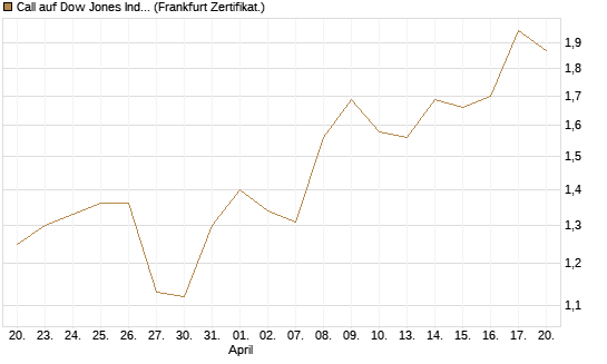 Call auf Dow Jones Industrial Average [BNP Paribas Emissions- und Handelsges.] Chart