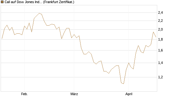 Call auf Dow Jones Industrial Average [BNP Paribas Emissions- und Handelsges.] Chart