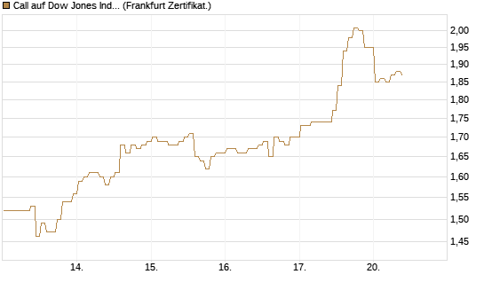 Call auf Dow Jones Industrial Average [BNP Paribas Emissions- und Handelsges.] Chart