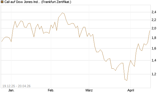 Call auf Dow Jones Industrial Average [BNP Paribas Emissions- und Handelsges.] Chart