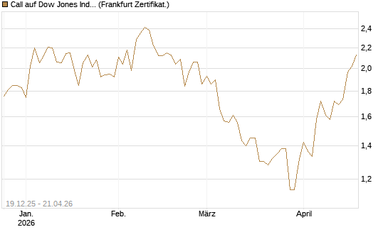 Call auf Dow Jones Industrial Average [BNP Paribas Emissions- und Handelsges.] Chart