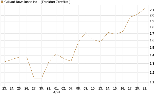 Call auf Dow Jones Industrial Average [BNP Paribas Emissions- und Handelsges.] Chart
