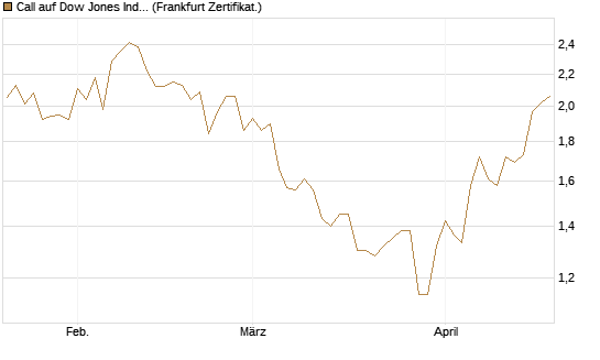 Call auf Dow Jones Industrial Average [BNP Paribas Emissions- und Handelsges.] Chart