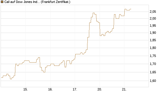 Call auf Dow Jones Industrial Average [BNP Paribas Emissions- und Handelsges.] Chart
