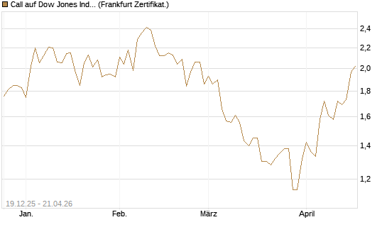 Call auf Dow Jones Industrial Average [BNP Paribas Emissions- und Handelsges.] Chart