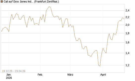 Call auf Dow Jones Industrial Average [BNP Paribas Emissions- und Handelsges.] Chart