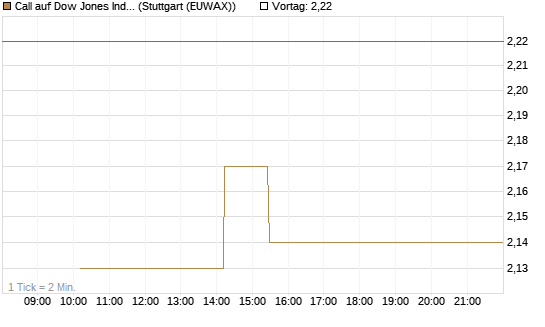 Call auf Dow Jones Industrial Average [BNP Paribas Emissions- und Handelsges.] Chart