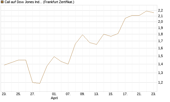 Call auf Dow Jones Industrial Average [BNP Paribas Emissions- und Handelsges.] Chart