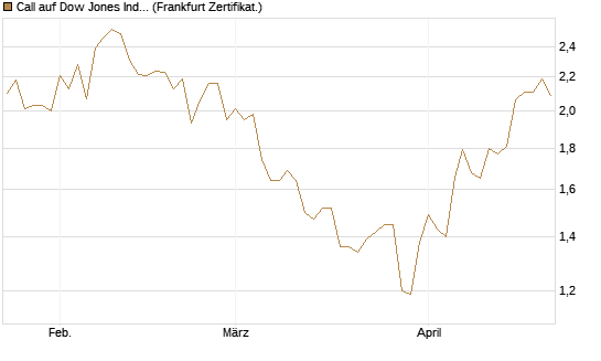 Call auf Dow Jones Industrial Average [BNP Paribas Emissions- und Handelsges.] Chart