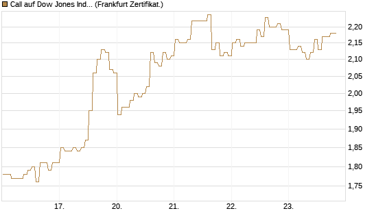 Call auf Dow Jones Industrial Average [BNP Paribas Emissions- und Handelsges.] Chart
