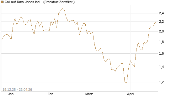 Call auf Dow Jones Industrial Average [BNP Paribas Emissions- und Handelsges.] Chart