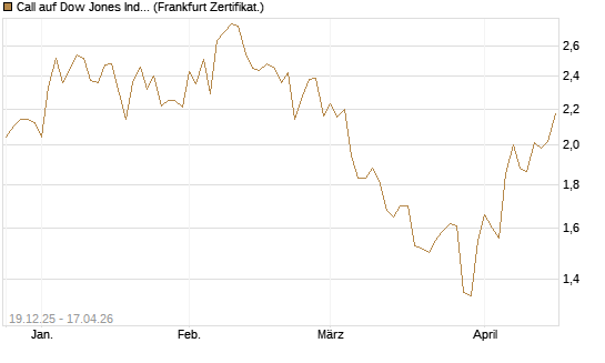 Call auf Dow Jones Industrial Average [BNP Paribas Emissions- und Handelsges.] Chart