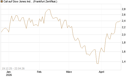Call auf Dow Jones Industrial Average [BNP Paribas Emissions- und Handelsges.] Chart