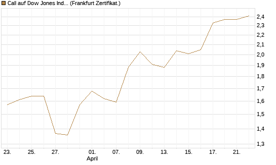 Call auf Dow Jones Industrial Average [BNP Paribas Emissions- und Handelsges.] Chart