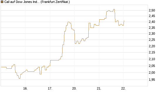 Call auf Dow Jones Industrial Average [BNP Paribas Emissions- und Handelsges.] Chart