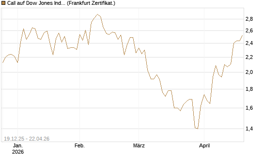 Call auf Dow Jones Industrial Average [BNP Paribas Emissions- und Handelsges.] Chart