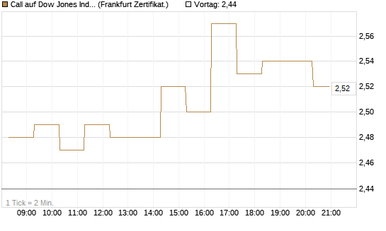 Call auf Dow Jones Industrial Average [BNP Paribas Emissions- und Handelsges.] Chart