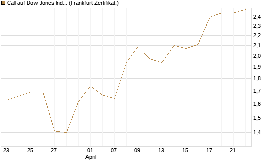 Call auf Dow Jones Industrial Average [BNP Paribas Emissions- und Handelsges.] Chart