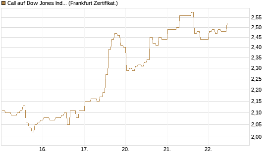 Call auf Dow Jones Industrial Average [BNP Paribas Emissions- und Handelsges.] Chart
