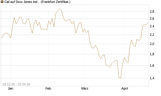 Call auf Dow Jones Industrial Average [BNP Paribas Emissions- und Handelsges.] Chart